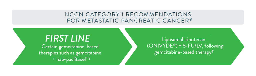 NCCN Category 1 Recommendations for Metastatic Pancreatic Cancer4